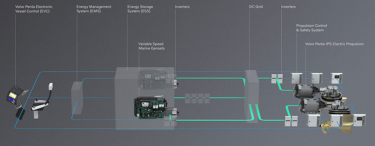 Volvo IPS Eléctricas
